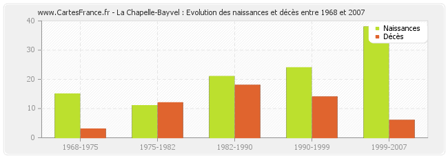 La Chapelle-Bayvel : Evolution des naissances et décès entre 1968 et 2007